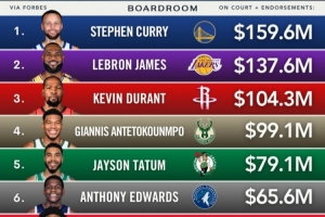 福布斯2025年NBA球员收入排名！库詹杜前3 三人均破1亿美元
