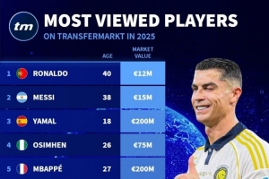 2025年德转球员信息浏览量排名：C罗居首，梅西、亚马尔二三位