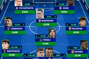 2025年意大利球员身价上涨阵容：多纳鲁马、托纳利、小基恩在列