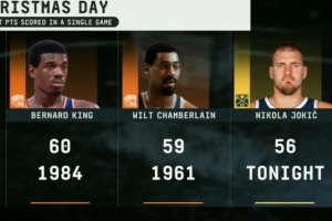 约基奇爆砍NBA圣诞大战历史第三高的56分 仅次伯纳德·金和张伯伦
