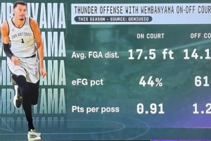 文班防守威慑力！他在场时雷霆平均投篮远1米 有效命中率低17%