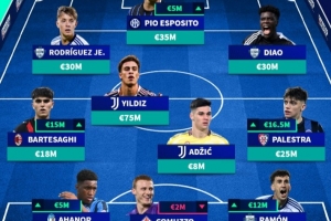 意甲U20最贵阵：伊尔迪兹7500万欧领衔，巴尔泰萨吉、皮奥在列