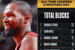 还在一起进步！杜兰特上升至圣诞大战盖帽榜第五 詹姆斯升至第八