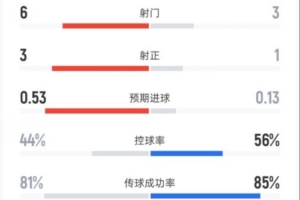 曼联1-0纽卡全场数据：射门9-16，射正3-3，控球率34%-66%