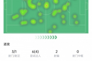 库尼亚本场数据：6次过人4次成功，3次拦截全场最多，获评6.9分