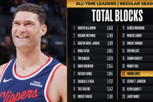 3B中锋！大洛佩斯生涯盖帽数2083次 升至NBA历史第17位