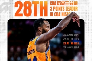 弗格生涯三分命中总数达到830个 超越林志杰升至CBA历史第28位