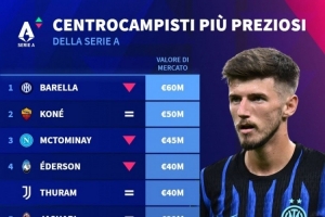 意甲中场中路球员身价榜：巴雷拉6000万欧居首，科内、小麦前三