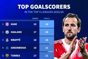 本赛季五大联赛射手榜：凯恩、哈兰德19球居首，姆巴佩18球