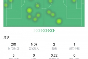 舍什科本场数据：2次射门1次中框，6次对抗1次成功，获评6.5分