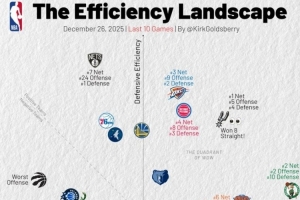 近10战攻防：马刺绿军雷霆净效率前3 湖人防守与奇才爵士并列垫底