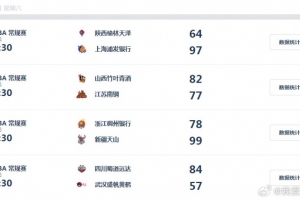 WCBA综述：山西主场力克江苏 四川、上海迎大胜