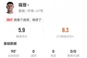 合理吗？福登本场5射1正+2关键传球 10对抗3成功+3被过 5.9分最低