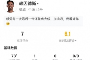 又香又臭！赖因德斯本场1球+1失误致丢球 2关键传球+4对抗0成功