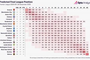 Opta预测英超：枪手夺冠概率68.5%第1曼城第2，狼队降级概率99.9%