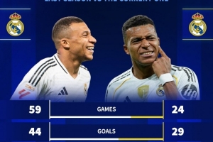 提升！姆巴佩上赛季场均0.74球+0.08助，本赛季场均1.2球+0.2助