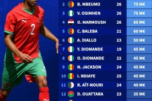 非洲杯球员身价榜：阿什拉夫8000万第一，姆伯莫、奥斯梅恩7500万