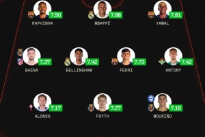 Sofascore西甲年度最佳阵：姆巴佩、亚马尔、贝林、安东尼在列