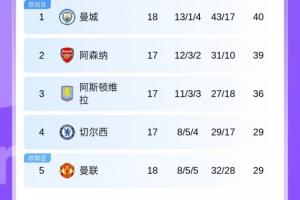 暂登顶！英超积分榜：曼城先赛领先阿森纳1分，枪手稍后战布莱顿