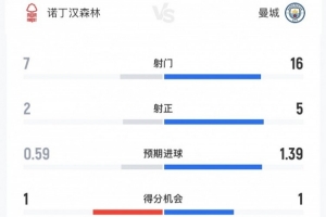 森林1-2曼城数据：射门7-16射正2-5，得分机会1-1，控球率34%-66%
