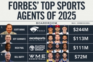 福布斯评2025十大经纪人！富保罗佣金1.11亿美元排名第三！
