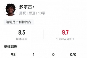 获胜功臣！多尔古数据：2射2正进制胜球攻防俱佳，全场最高8.3分