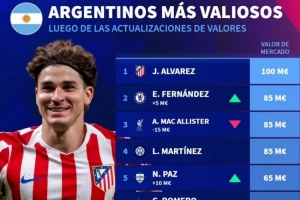 阿根廷球员身价：小蜘蛛1亿欧居首，恩佐、麦卡、劳塔罗8500万欧