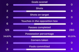 6射0正！曼城2025年首次英超上半场比赛0射正