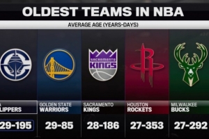 联盟最老5队：快船29岁195天第1 勇士第2国王第3 火箭第4雄鹿第5