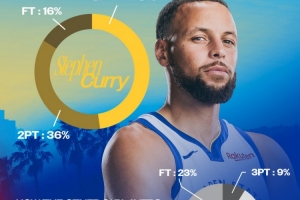 库里26000分中三分占比48%几乎达一半 其他21人三分占比仅9%
