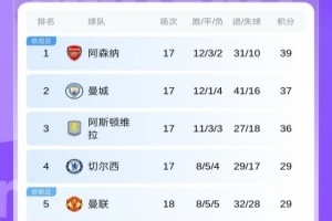 英超积分榜：曼联取胜暂升第5！纽卡3轮不胜先赛仍居下半区