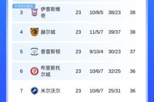 激烈！英冠半程积分榜：第3-10仅差4分 莱斯特城第14 谢周三-2分