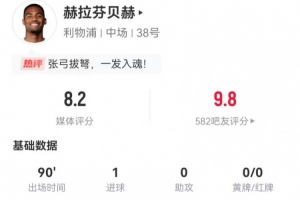 赫拉芬贝赫本场3射进1球 2拦截3抢断+8对抗6成功 获评8.2分