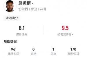 詹姆斯本场2射0正+1助攻 3关键传球+8传中 7抢断+7对抗7成功