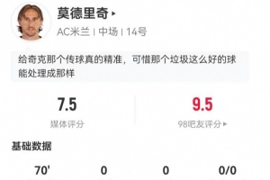 魔笛本场1射1中框 3关键传球+6长传5成功 2对抗2成功 获评7.5分