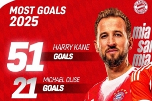 拜仁官方回顾年度数据：凯恩51球、奥利塞24助、基米希出场时间王