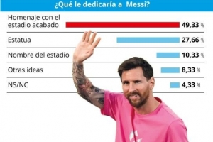 巴萨如何致敬梅西？球迷调查：半数支持办致敬仪式，包括立雕像等