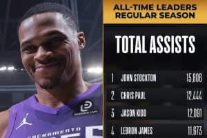 超越传奇！威少生涯助攻达到10142次 超越魔术师独占历史第七！