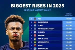 2025俱乐部身价涨幅榜：巴黎+3.38亿领跑，车枪皇分列5到7位