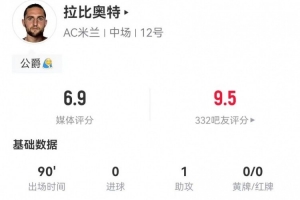 全能！拉比奥特本场3射门+1助攻，15对抗9成功+3造犯规，获6.9分