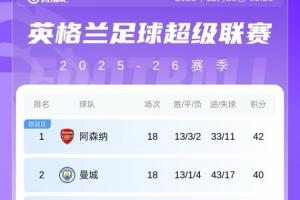 英超积分榜：阿森纳2分优势领先曼城，维拉豪取8连胜距榜首3分