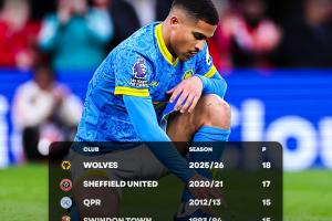 英超历史最差开局！狼队开季18轮不胜只拿2分，已差安全区16分