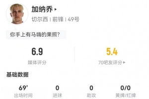 加纳乔本场1射0正+2关键传球 2抢断2犯规+5对抗3成功 获评6.9分