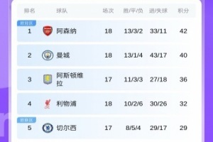 英超积分榜：阿森纳2分优势领跑，曼城第2，利物浦暂升第4