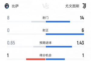 尤文2-0比萨数据：射门14-8，射正6-0，得分机会1-1，角球8-2