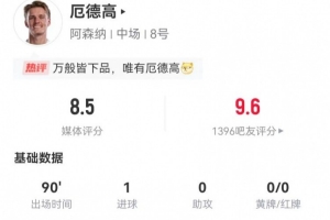 厄德高本场1球+5关键传球 3抢断+5对抗4成功 获评8.5分全场最高