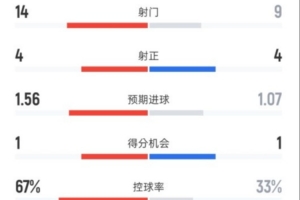 利物浦2-1狼队全场数据：射门14-9，射正4-4，控球率67%-33%