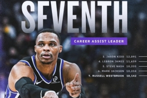 助攻超魔术师历史第七！威少转发里程碑：感恩这段旅程！