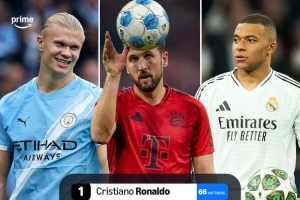 21世纪戴帽次数榜：C罗66次居首，梅西61次第二，哈兰德26次第六