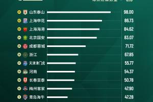 2025中超球队直播吧平台活跃度：山东泰山居首，申花海港位列二三